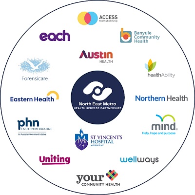 Shows logos for Eastern Health, Forensicare, Each, Access Health & Community, Banyule Community Health, HeathAbility, Northern Health, Mind: Help, hope and purpose, Wellways, Your Community Health, Uniting, St Vincent's Hospital and Eastern Melbourne PHN. In the middle is the logo for the North East Metro Health Service Partnership.